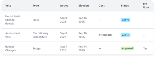 Ballot table showing current and past ballots in one place